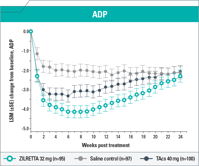 Average daily pain clinical data