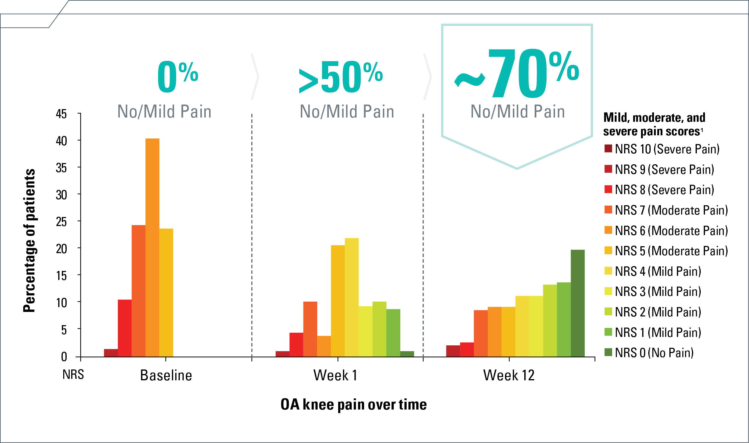 Patient response percentage mobile chart
