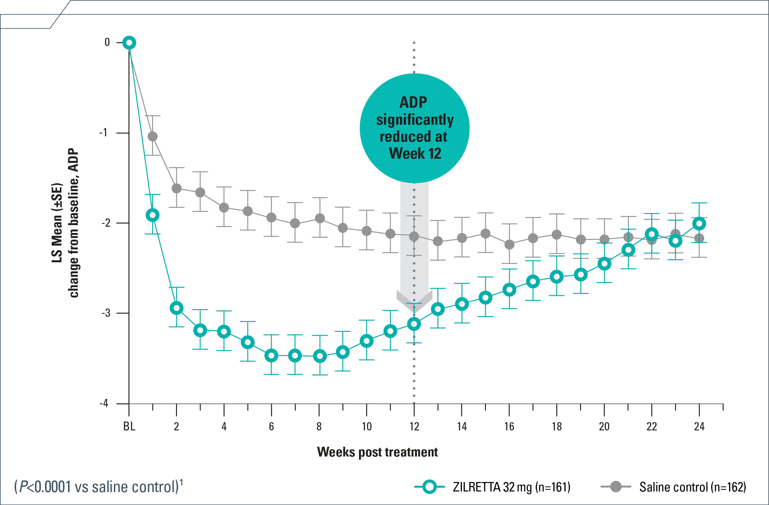 Primary endpoint clinical trial results