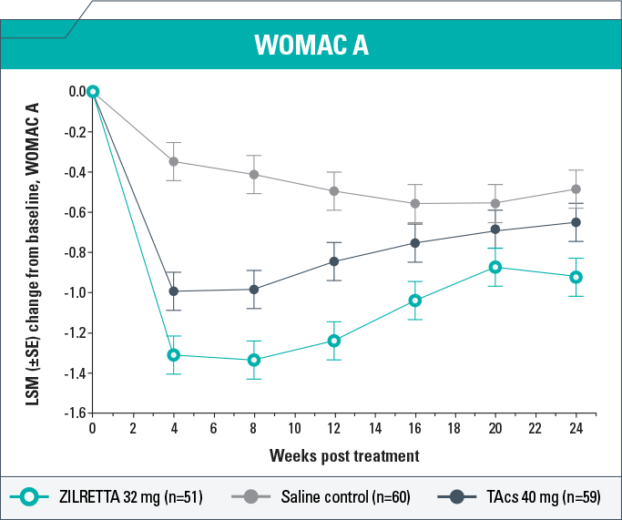 WOMAC osteoarthritis index data